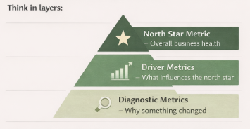 KPI hierarchy layers showing North Star, Driver, and Diagnostic metrics